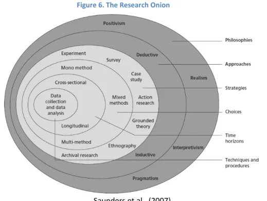 Figure 6. The Research Onion