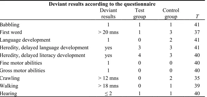 Table 1. Children 5 and 6 years old. Deviant results from the questionnaire. Number of total answers (T), mns =  months 
