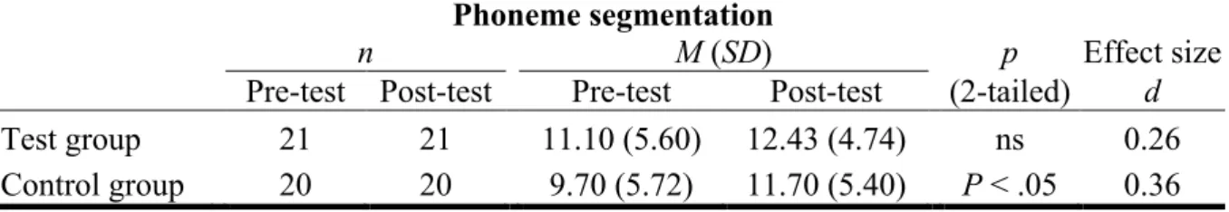Table  3.  Children  5  and  6  years  old.  Results  from  the  test  Phoneme  segmentation