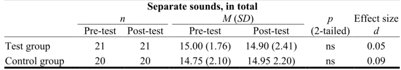 Table 4. Children 5 and 6 years old. Results from the test Separate sounds. Number of participating children (n),  mean (M), standard deviation (SD), significance (p) and effect size d
