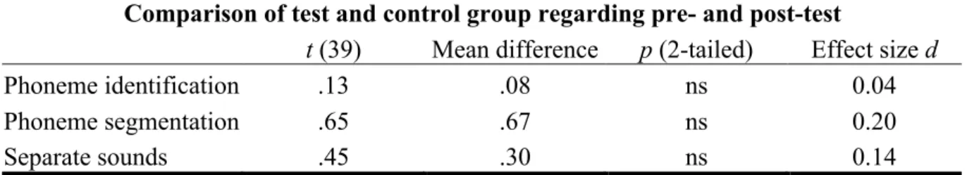 Table 6. Children 5 and 6 years old. Comparison between test group and control group regarding the results from  the  three  phonological  tests  in  the  pre-test  and  in  the  post-test