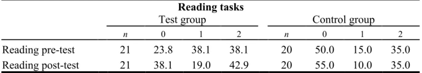 Table  8.  Children  5  and  6  years  old.  Results  from  the  reading  tasks  in  the  pre-  and  post-test  sessions  for  test  group and control group, expressed in percent (%)
