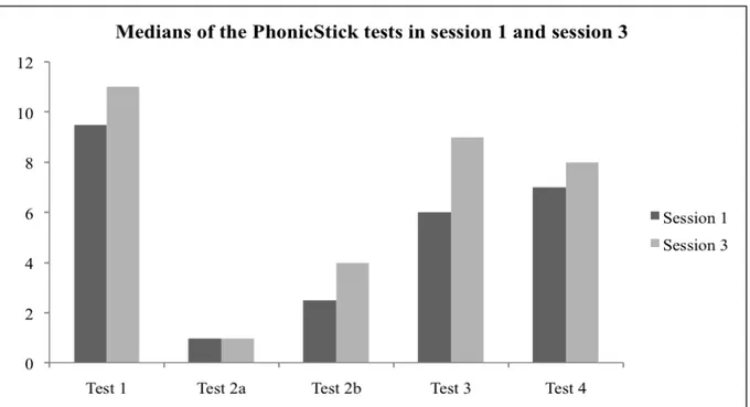 Figure 4. Children 5 and 6 years old. Showing the test results for session 1 and session 3