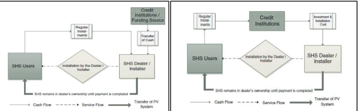 Figure 6: Dealer credit (right) and End-user credit (left) models (Urmee, et al., 2016)