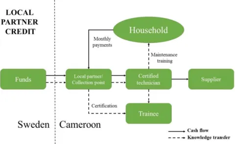 Figure 8: Local Partner Credit flow chart. 