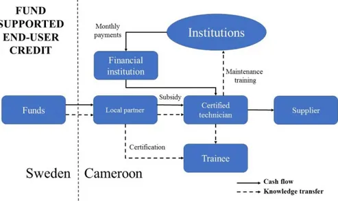 Figure 10: Fund Supported End-user Credit flow chart. 