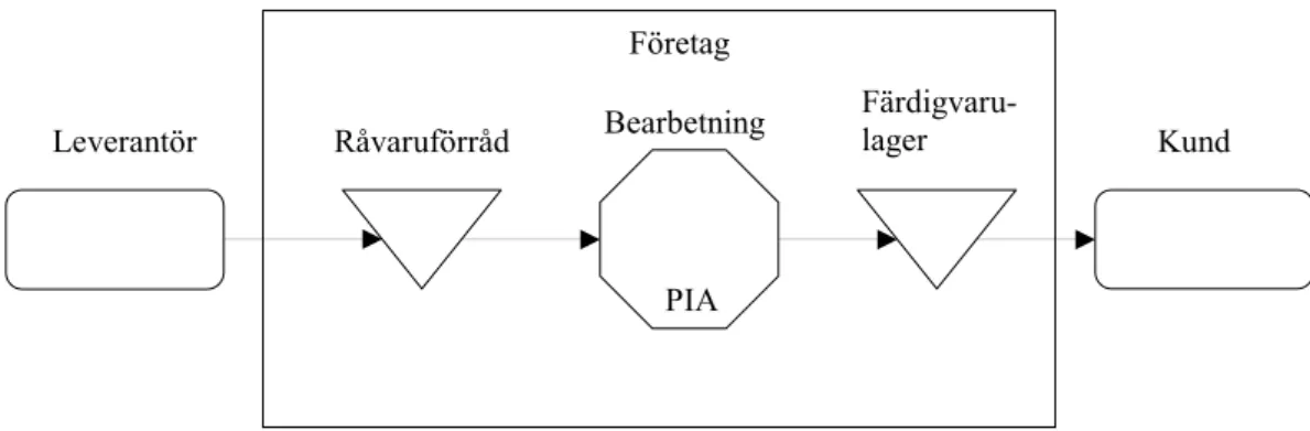 Figur 3.1: Ett enkelt materialflöde med tillhörande varukapital (Lumsden, 1998). 