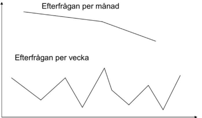 Figur 3.7-B: Periodlängdens betydelse för utjämning av efterfrågevariationer. 