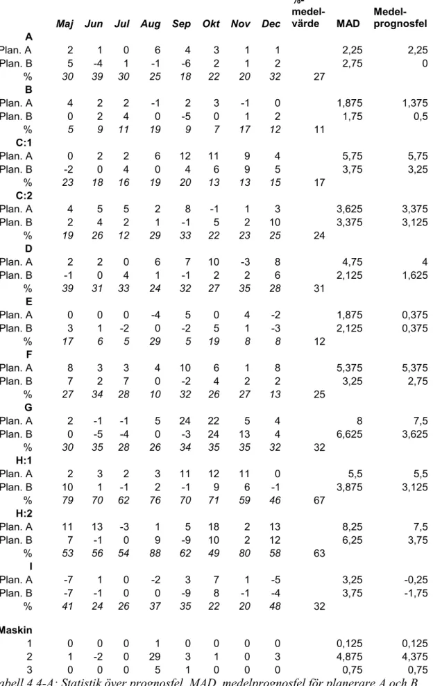 Tabell 4.4-A: Statistik över prognosfel, MAD, medelprognosfel för planerare A och B 