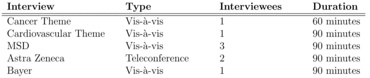 Table 2.1: Interviews listed in chronological order with associated information.