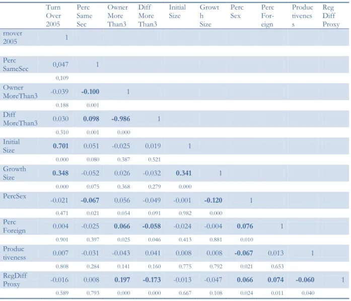 Table 3 – Table of correlation  Turn  Over  2005  Perc  Same Sec  Owner More Than3  Diff  More  Than3  Initial Size  Growth Size  Perc Sex  Perc For-eign  Produc tiveness  Reg  Diff  Proxy  rnover  2005  1  Perc  SameSec  0,047  1  0,109  Owner  MoreThan3 