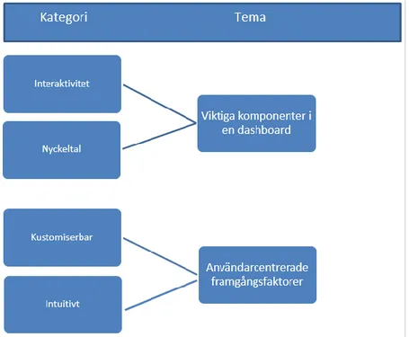 Figur 3.  Illustration från analysprocessen. Kategorisering till tematisering. 