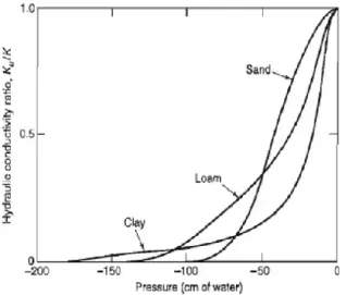 Figure 2: Illustrating the relationship between hydraulic conductivity and negative porewater pressure (Todd &amp; Mays, 2005)