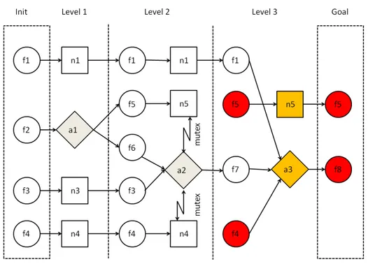 Figure 3.1: An example of inconsistencies in an action plan. Circles rep- rep-resent facts, squares no-ops and diamonds actions