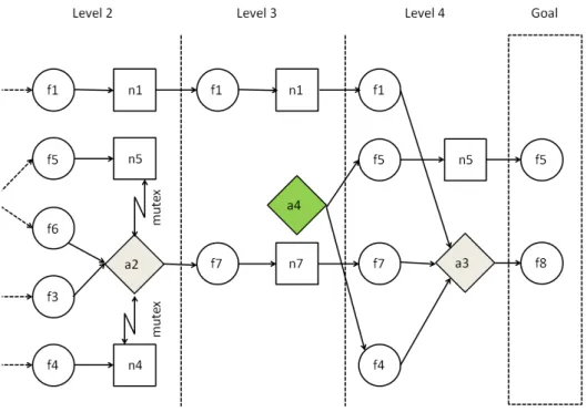 Figure 3.2: An example of how to solve the inconsistencies in Figure 3.1. Cir- Cir-cles represent facts, squares no-ops and diamonds actions