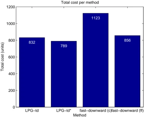 Figure 5.1: The total cost connected to the solution of each method, lower cost is better