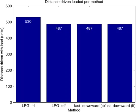 Figure 5.4: The distance each method was driving with load, shorter distance is better