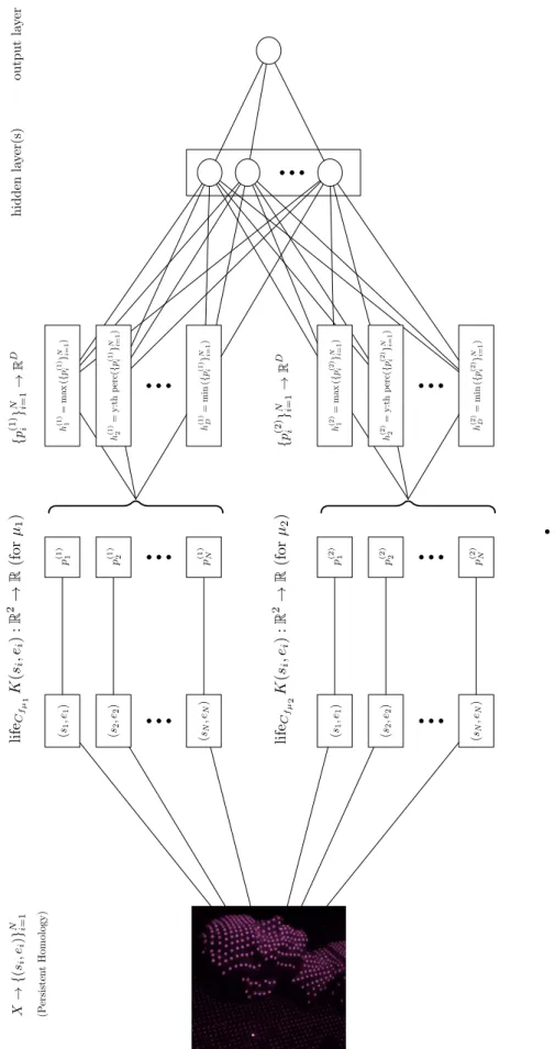 Figure 4.7.1: Example of neural network architecture based on stable rank input layer.