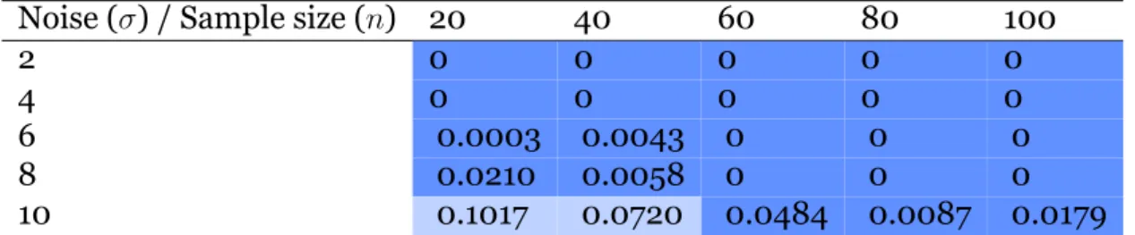 Table 5.1.1: P-values obtained from hypothesis test of circle vs. pine for various levels of noise (rows) and sample size (columns).