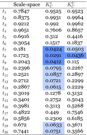 Table 5.1.3: P-values for the scale-space kernel (σ = 10 −3 ), stable rank K C 1 and K C 2 for HKS discretizations t 1 , ..., t 20 .
