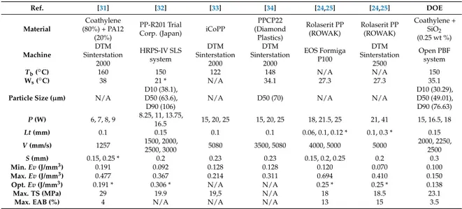 Table 3. Literature research for process parameters window and mechanical performance for PBF of polypropylene specimens Ref