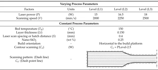 Table 1. Factors and levels for the full factorial DOE