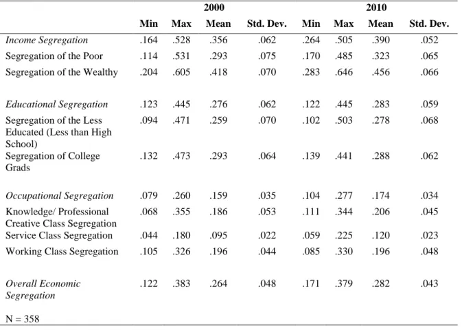 Table 1: Economic Segregation Measures, 2000 and 2010 