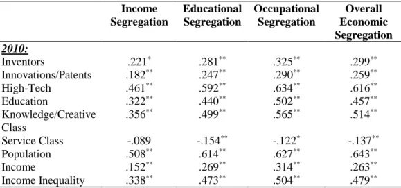 Table 3 summarizes the key findings for the correlation analysis for income,  educational and occupational segregation as well as the overall economic segregation in  2010