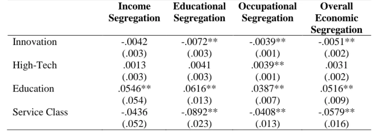 Table 5 shows the key results for the first set of OLS regressions for segregation  levels in the year 2010