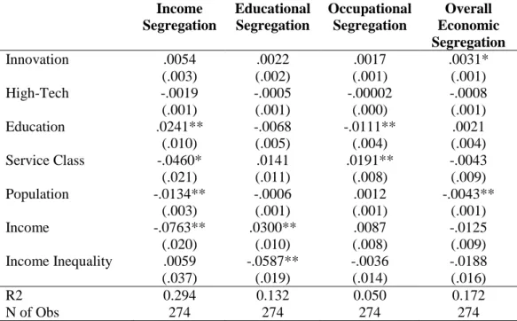Table 6 summarizes the key findings for the OLS regressions for the change in  economic segregation between 2000 and 2010