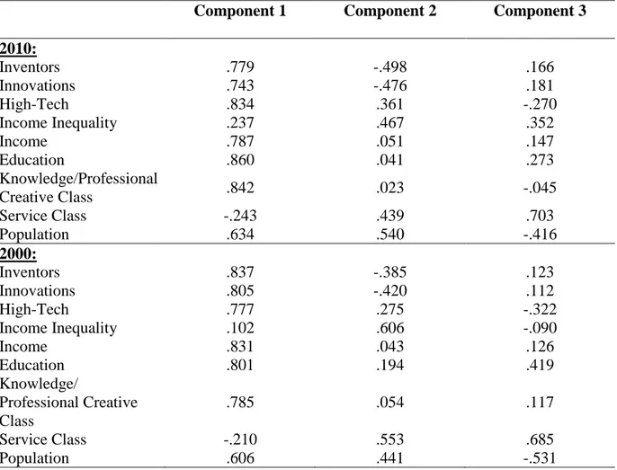 Table 7: Principal Component Analysis 