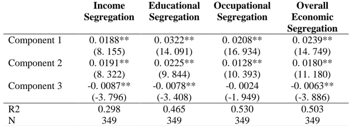 Table 8: Regression Findings for the Level of   Economic Segregation Based on PCA, 2010 