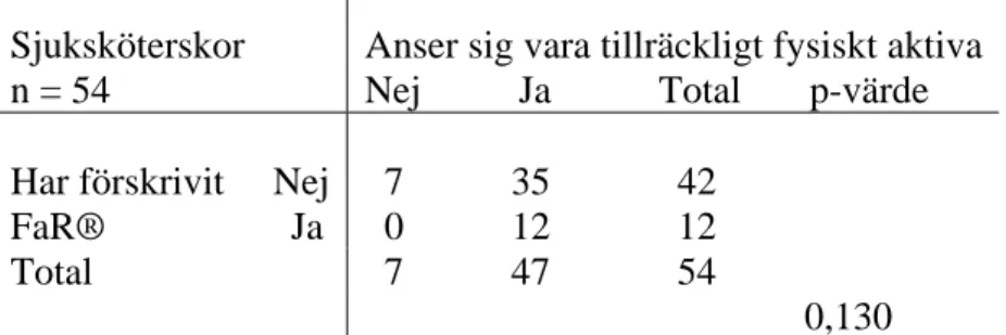 Tabell 4. Respondenternas ställningstagande till påståenden om FaR® och fysisk aktivitet  (%)