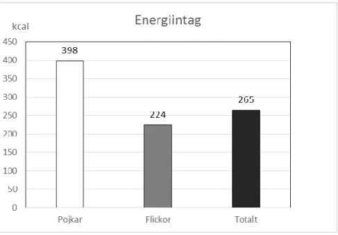Figur 1. Medianvärdet för energiintag bland deltagarna (n=29) i årskurs 5 under fem dagars  kostregistrerade luncher