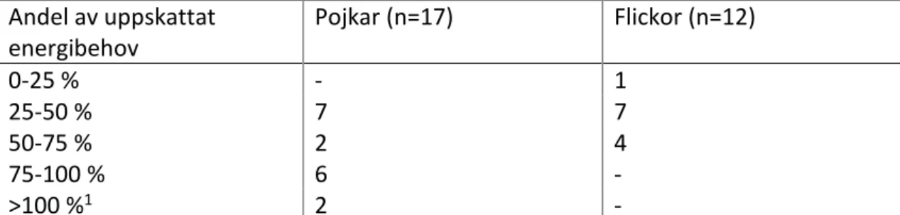 Tabell 1. Antal deltagare (n=29) som underskred eller uppfyllde Nordiska 