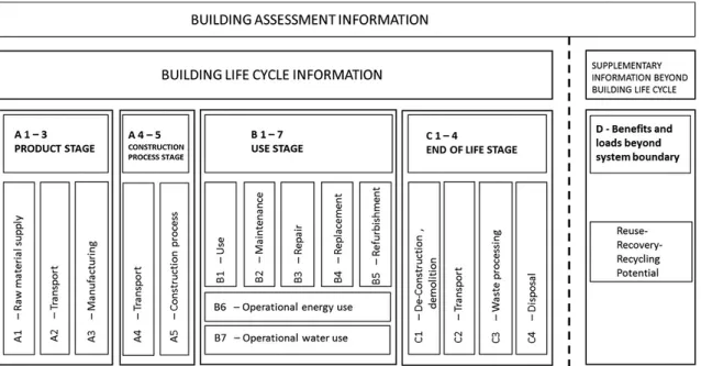 Figure 1. Building assessment information of a life cycle assessment (Hafner &amp; Rueter,  2018)