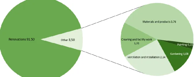 Figure 2. Illustration of the distribution of emissions from each category of Ihus’ daily  maintenance work, where the smaller categories are shown in the pie chart to the right 