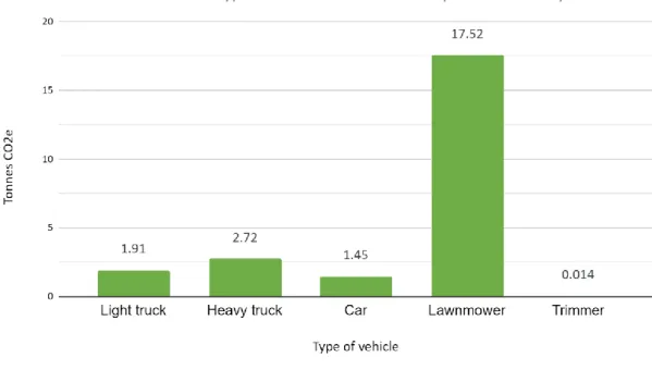 Figure 5. Emissions from different types of vehicles expressed in tonnes CO 2 e/vehicle  and year