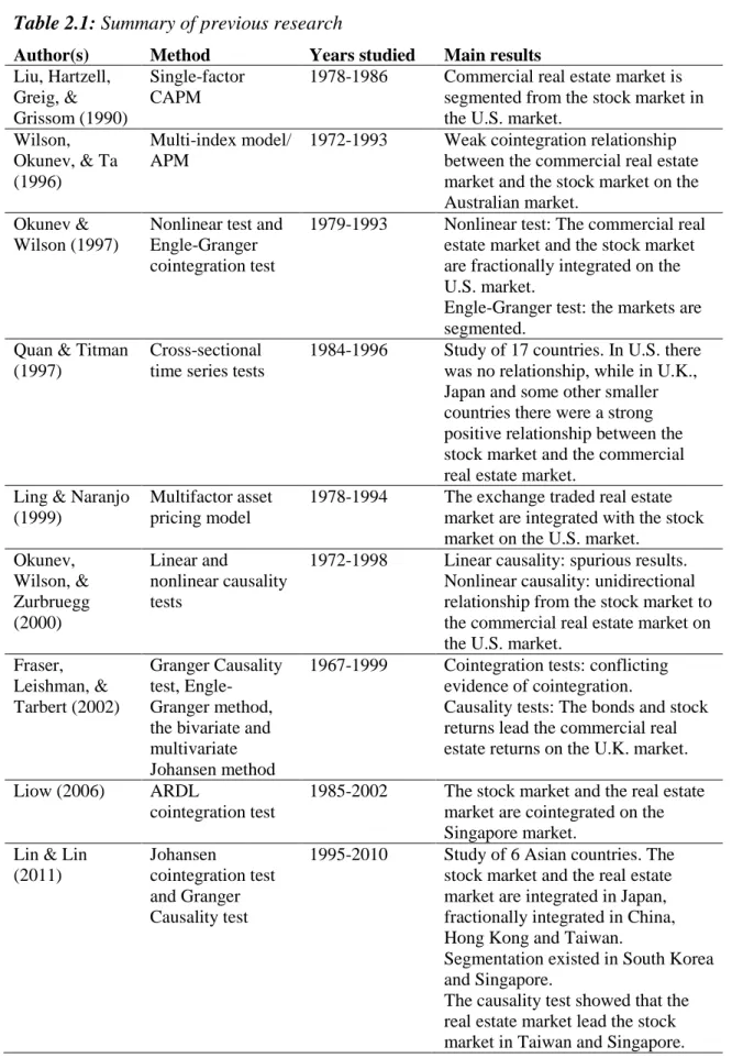 Table 2.1: Summary of previous research 