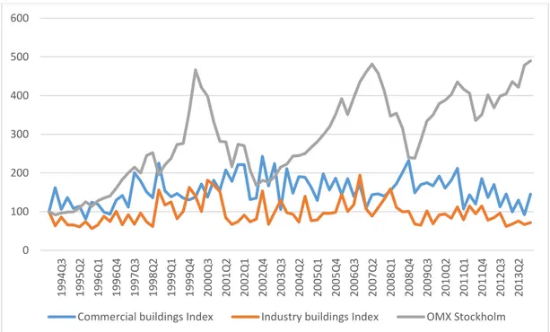 Figure 4.1: Nominal price movements with 1994Q1 as base (source: scb.se) 