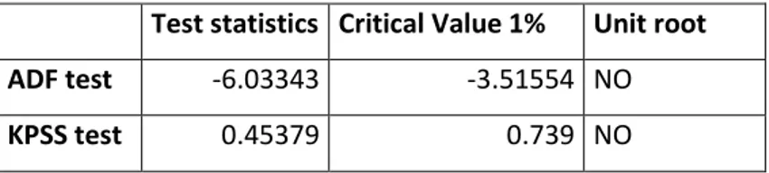 Table 4.3: Unit root tests for the levels on industry buildings      Test statistics  Critical Value 1%  Unit root 