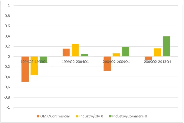 Figure 4.2: Correlations over five year periods 