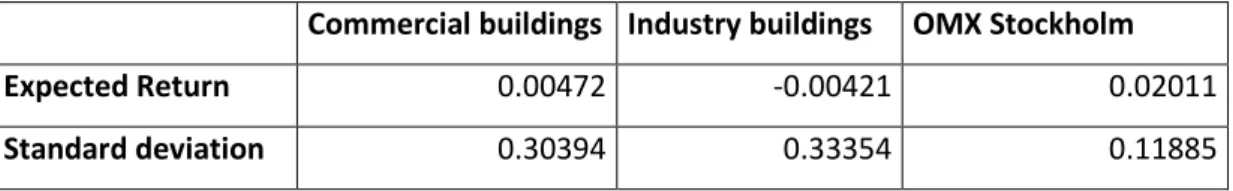 Table 4.10: Risk and return per quarter over the whole observation period 