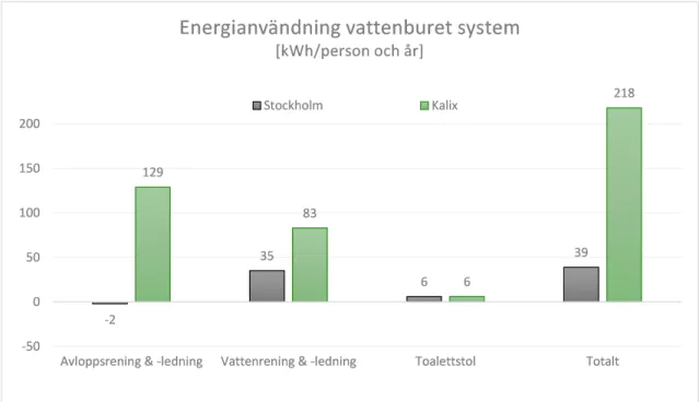 Diagram 2 - Årlig energianvändning per person i VA-systemen i respektive kommun.