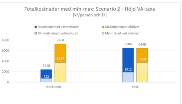 Diagram 9 - Totala årliga kostnader med känslighetsintervall inkluderat i respektive toalettsystem och           stad baserat på  ​Scenario 2 - Höjd VA-taxa​