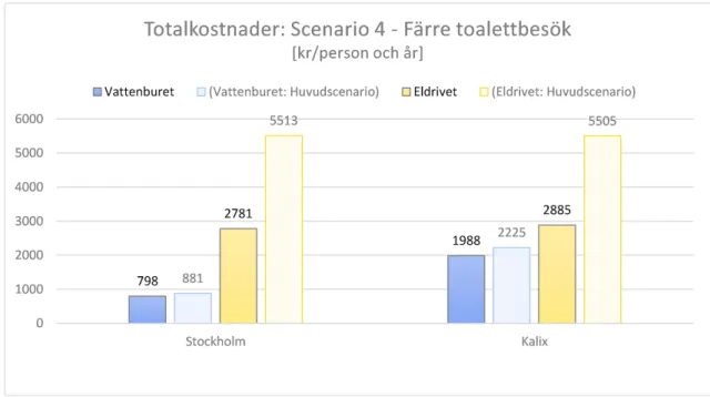 Diagram 12 - Kostnader för båda systemen för     ​Scenario 4 - Färre toalettbesök i Stockholm och Kalix           samt för  ​Scenario 1 - Huvudscenario​ för jämförelse
