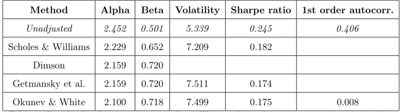 Table 1: Results for the private equity data. The unadjusted statistics are shown in italics, followed by adjusted statistics for each of the four methods.