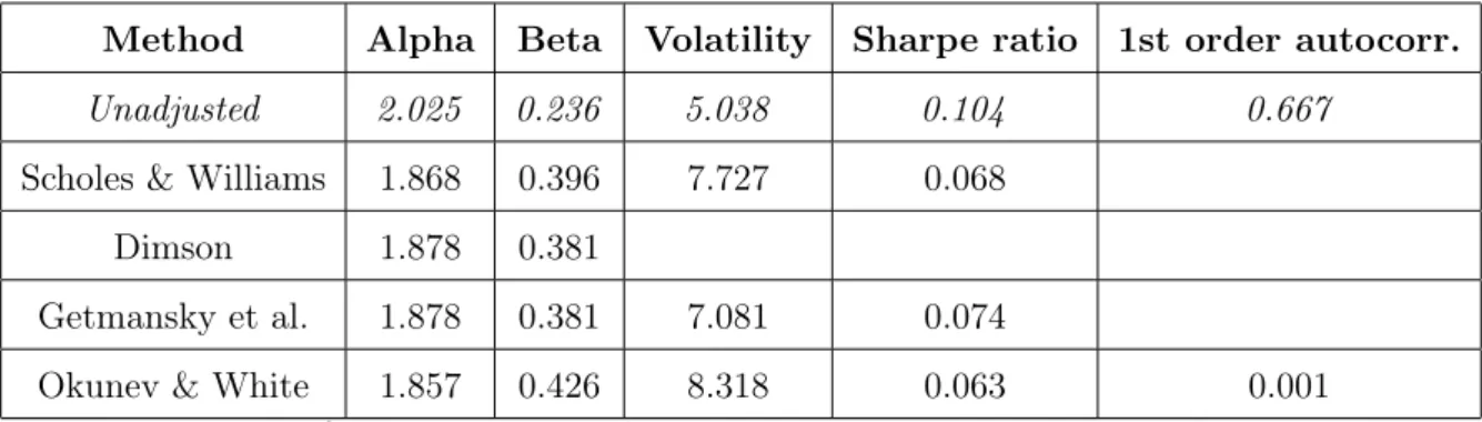Table 2: Results for the real estate data. The unadjusted statistics are shown in italics, followed by adjusted statistics for each of the four methods.