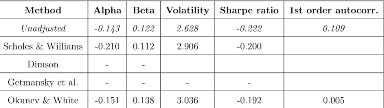 Table 3: Results for the infrastructure data. The unadjusted statistics are shown in italics, followed by adjusted statistics for each of the four methods.