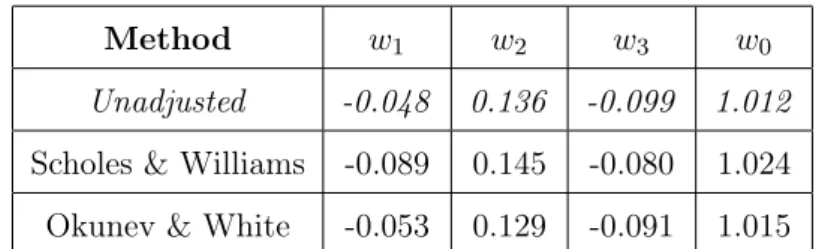 Table 4: Minimum variance weights for risk-free and risky assets using µ 0 = 1%.